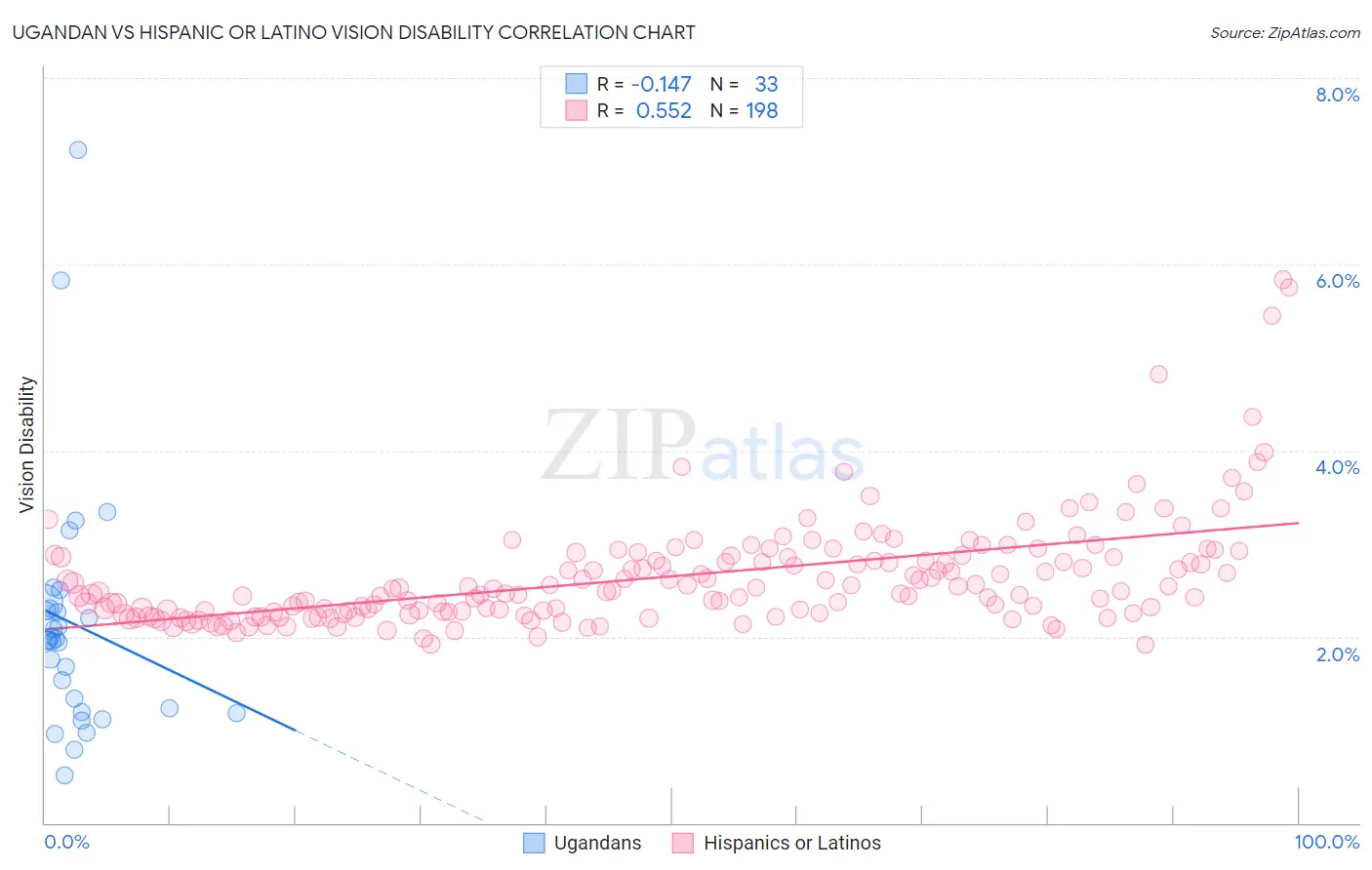 Ugandan vs Hispanic or Latino Vision Disability