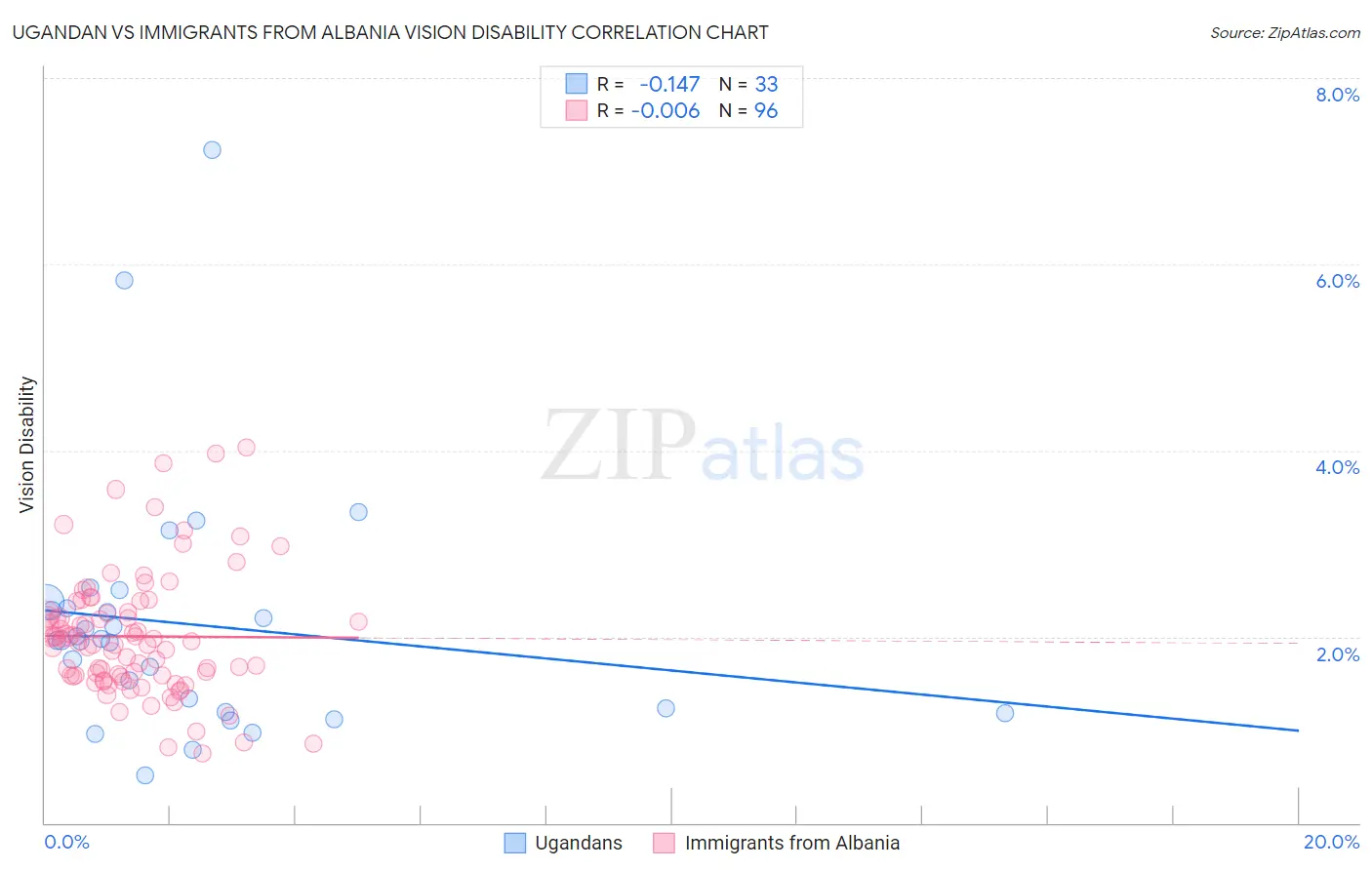 Ugandan vs Immigrants from Albania Vision Disability