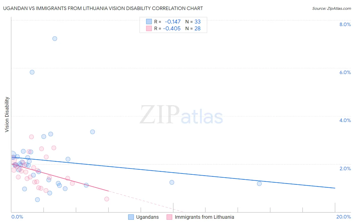 Ugandan vs Immigrants from Lithuania Vision Disability