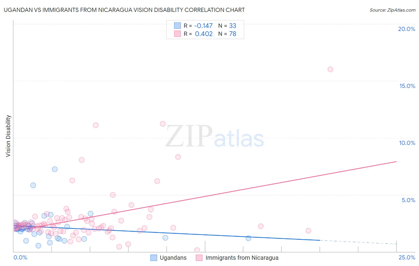 Ugandan vs Immigrants from Nicaragua Vision Disability