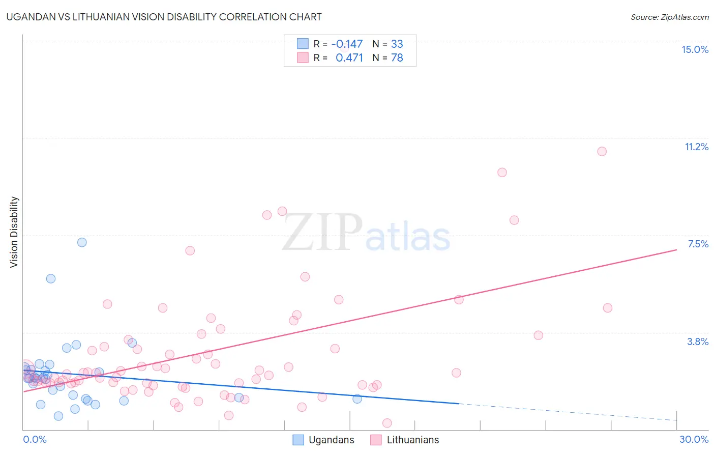 Ugandan vs Lithuanian Vision Disability