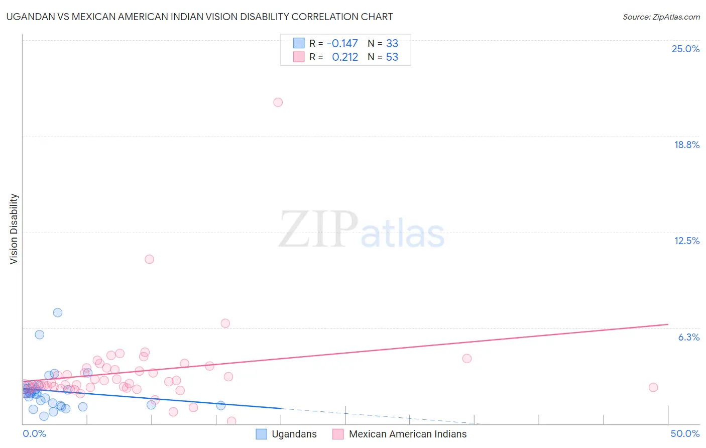 Ugandan vs Mexican American Indian Vision Disability