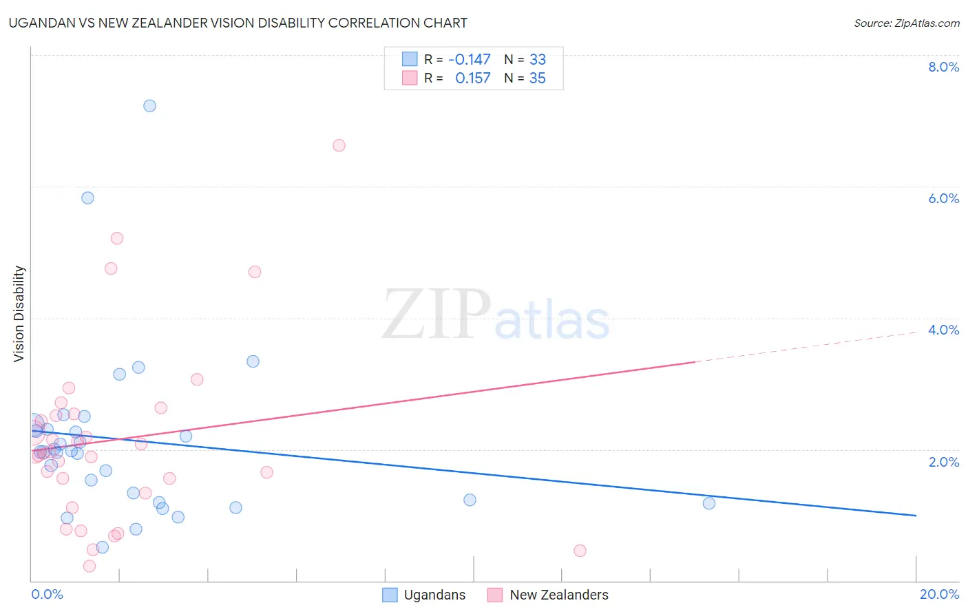 Ugandan vs New Zealander Vision Disability