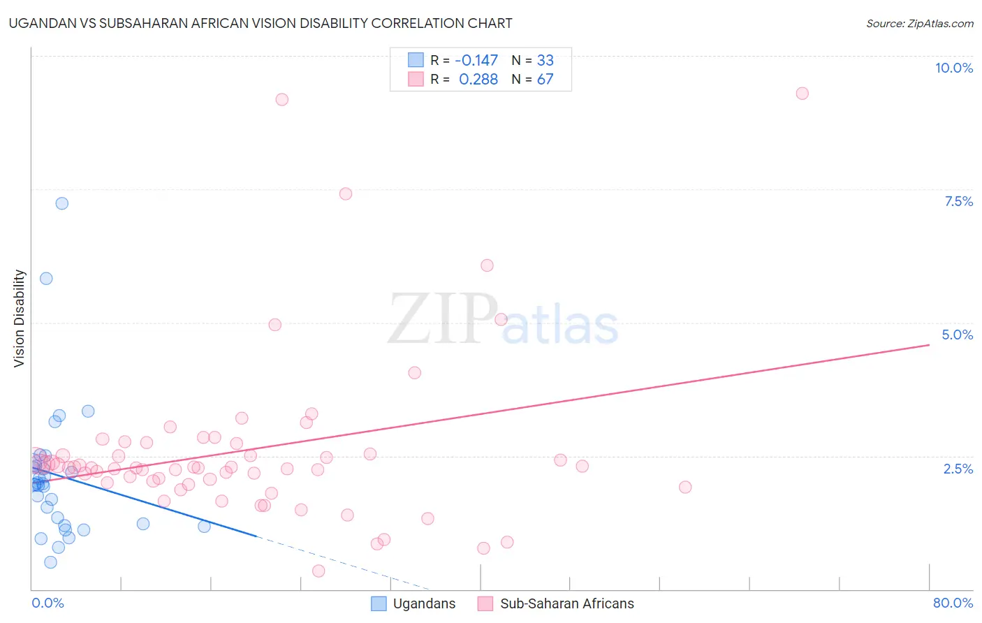 Ugandan vs Subsaharan African Vision Disability