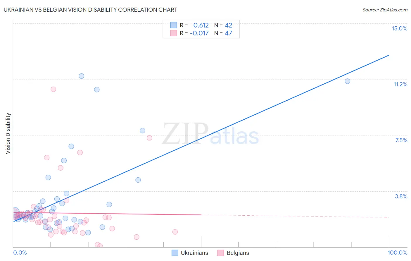 Ukrainian vs Belgian Vision Disability