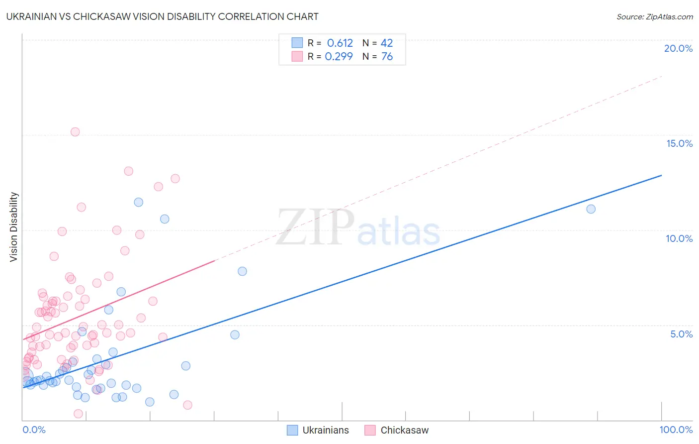 Ukrainian vs Chickasaw Vision Disability