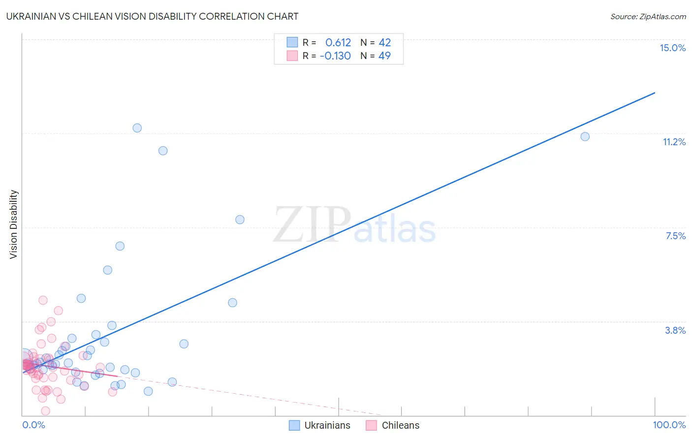 Ukrainian vs Chilean Vision Disability