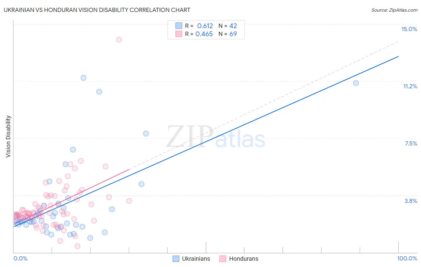 Ukrainian vs Honduran Vision Disability