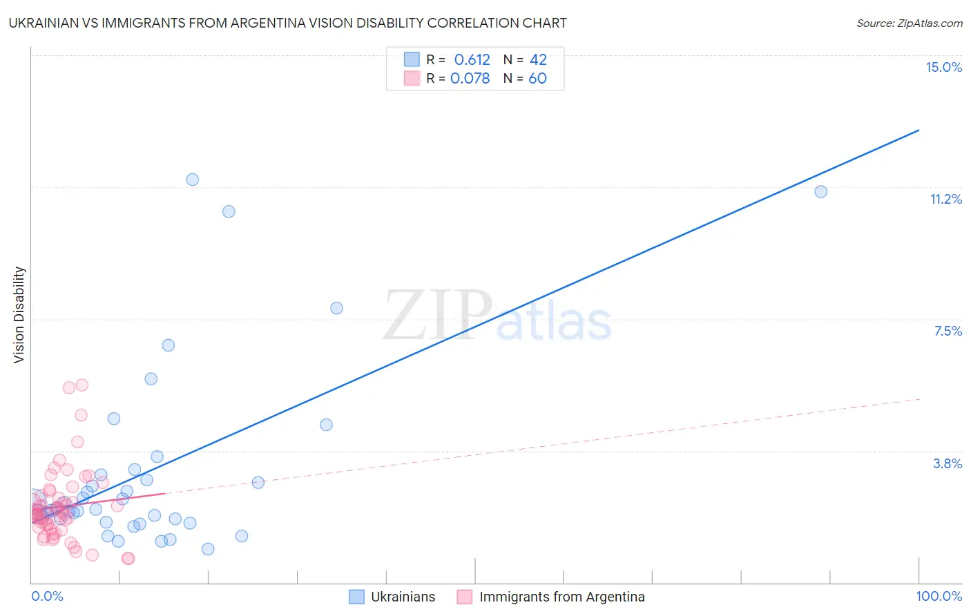 Ukrainian vs Immigrants from Argentina Vision Disability