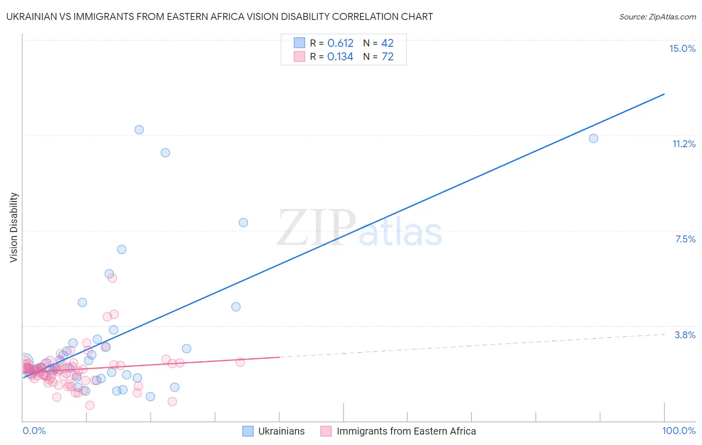 Ukrainian vs Immigrants from Eastern Africa Vision Disability