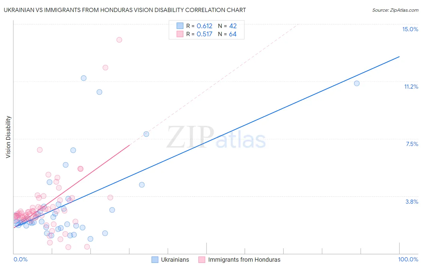 Ukrainian vs Immigrants from Honduras Vision Disability