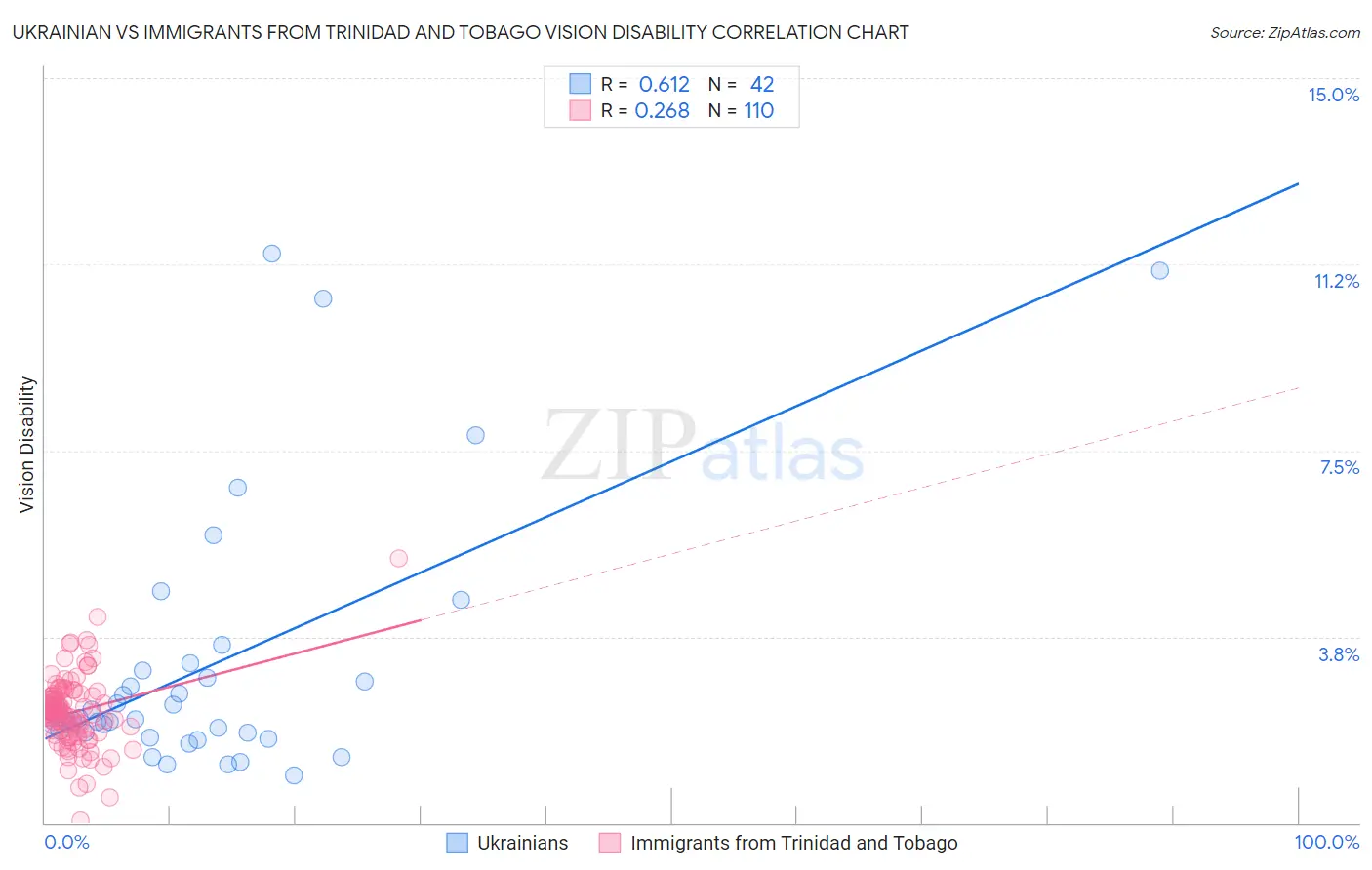 Ukrainian vs Immigrants from Trinidad and Tobago Vision Disability