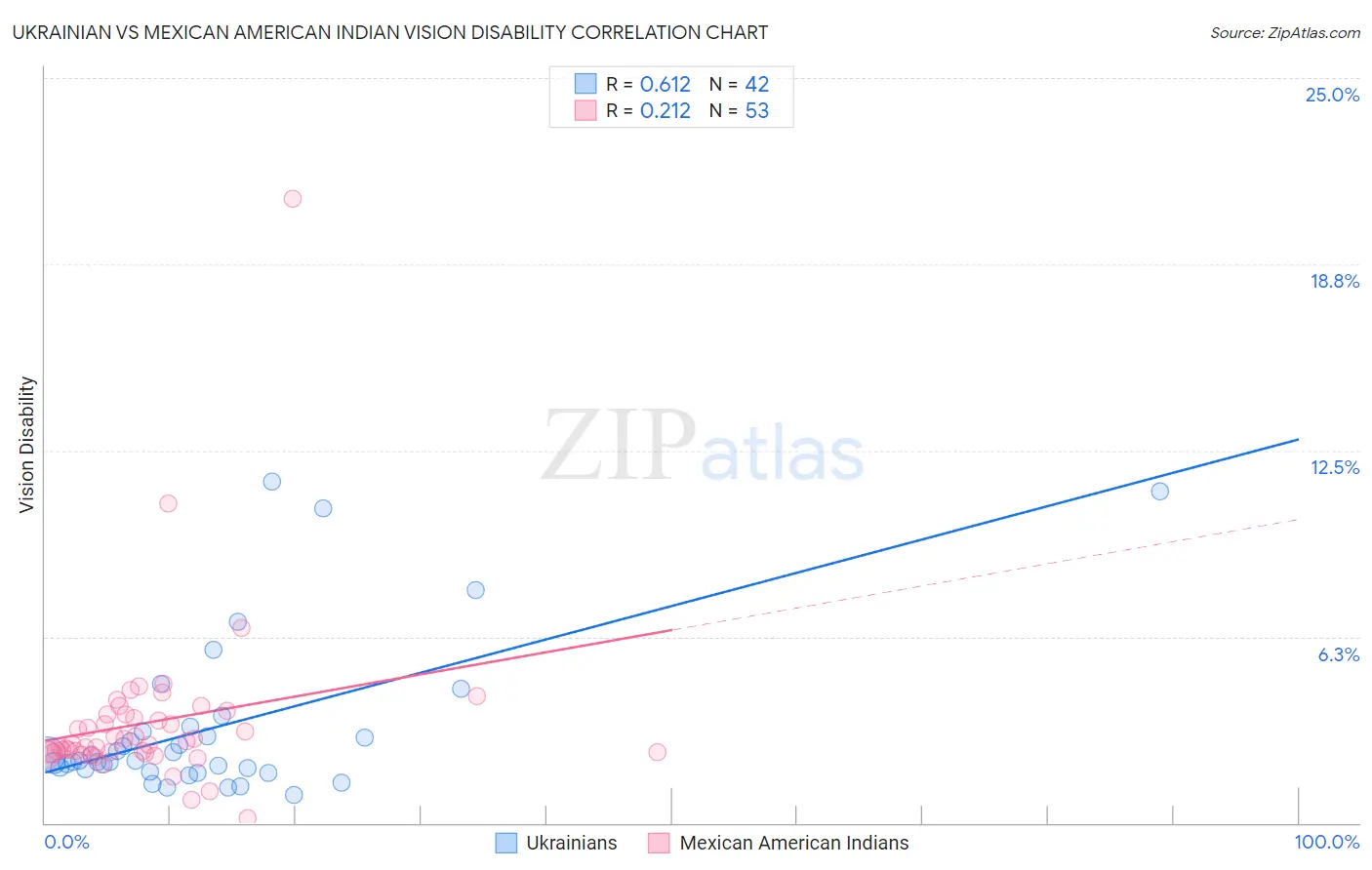 Ukrainian vs Mexican American Indian Vision Disability