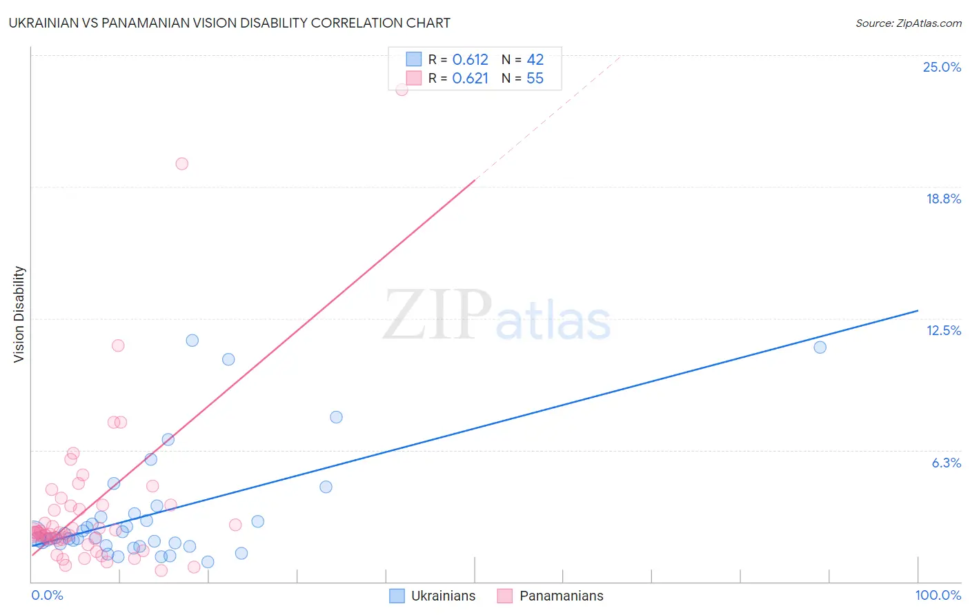 Ukrainian vs Panamanian Vision Disability