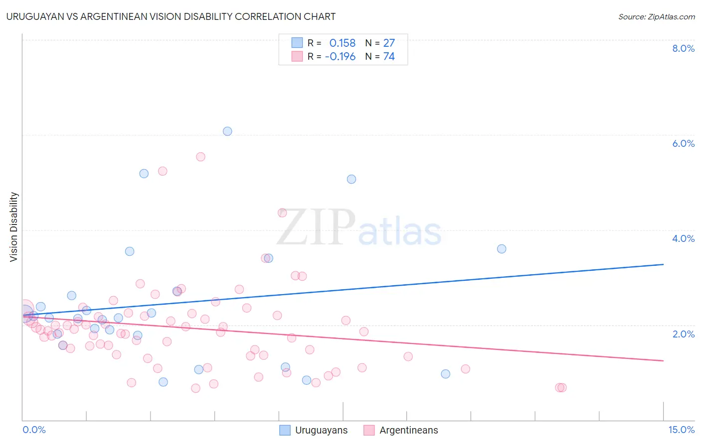 Uruguayan vs Argentinean Vision Disability