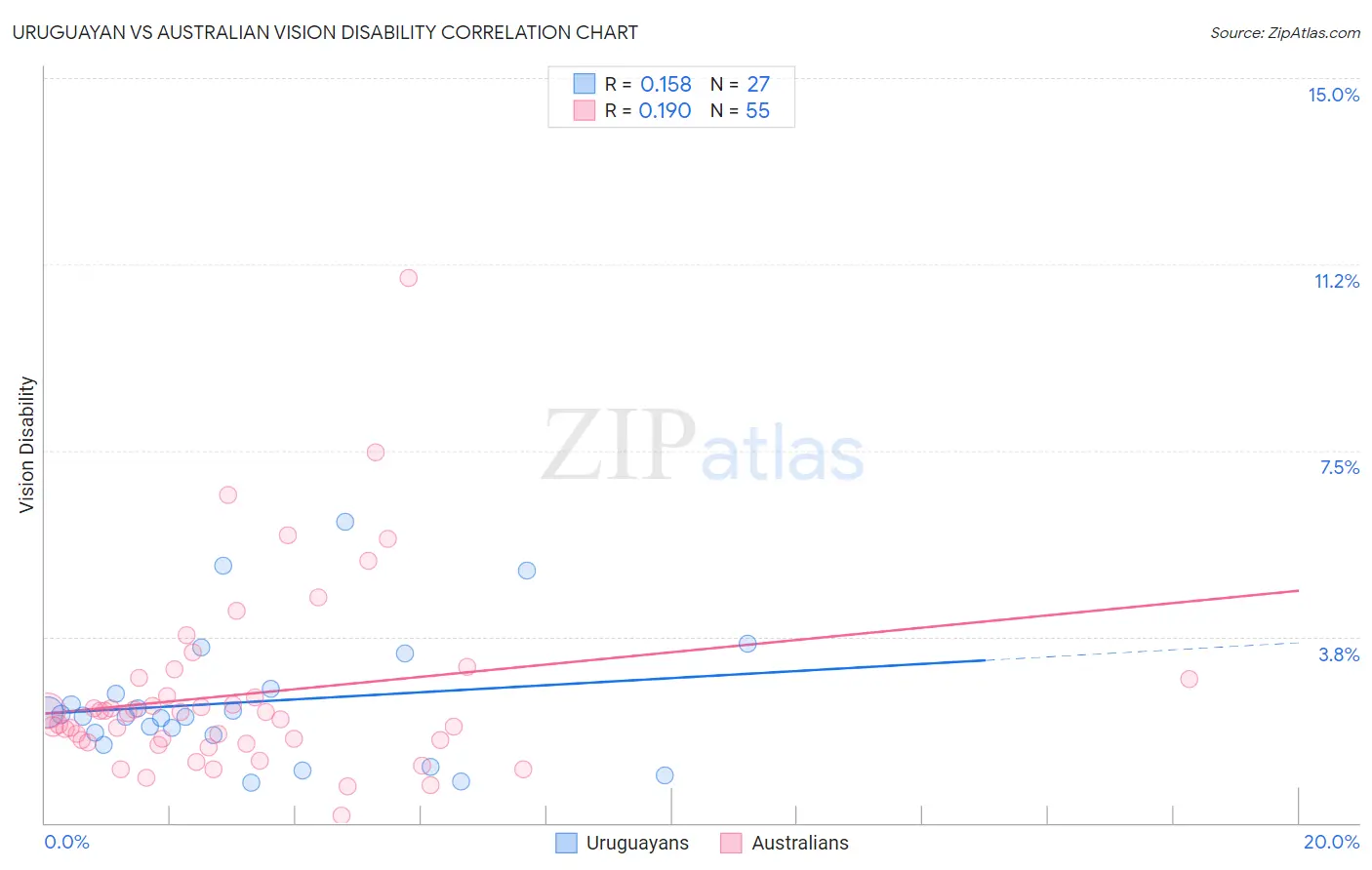 Uruguayan vs Australian Vision Disability