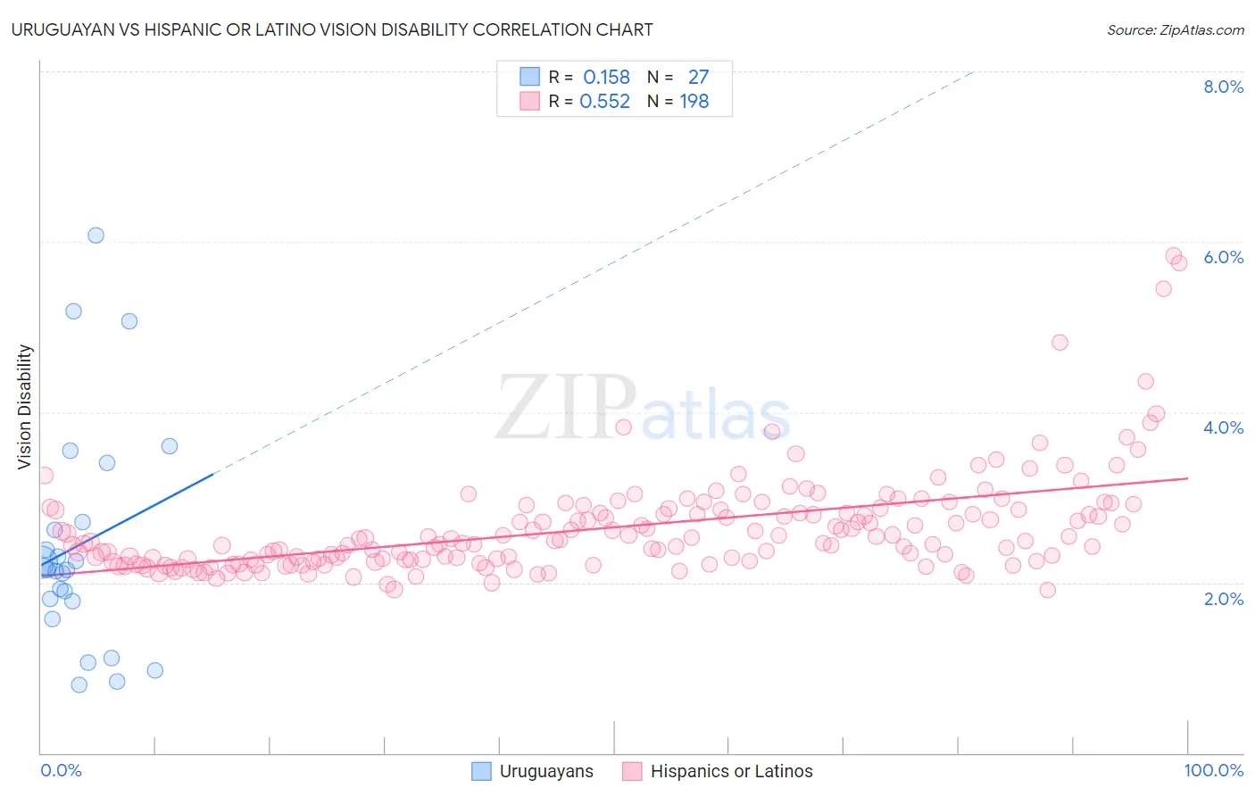 Uruguayan vs Hispanic or Latino Vision Disability