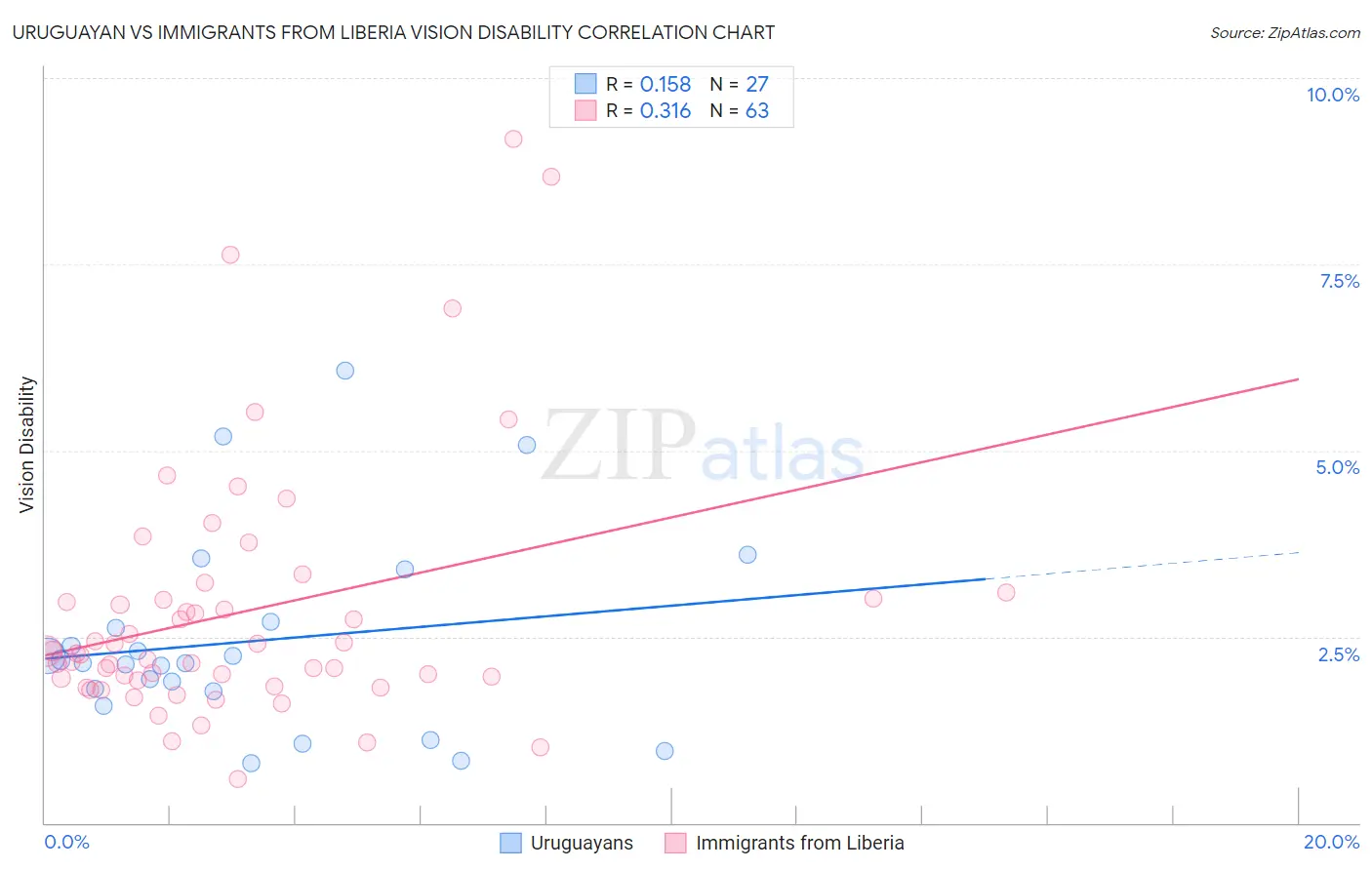 Uruguayan vs Immigrants from Liberia Vision Disability