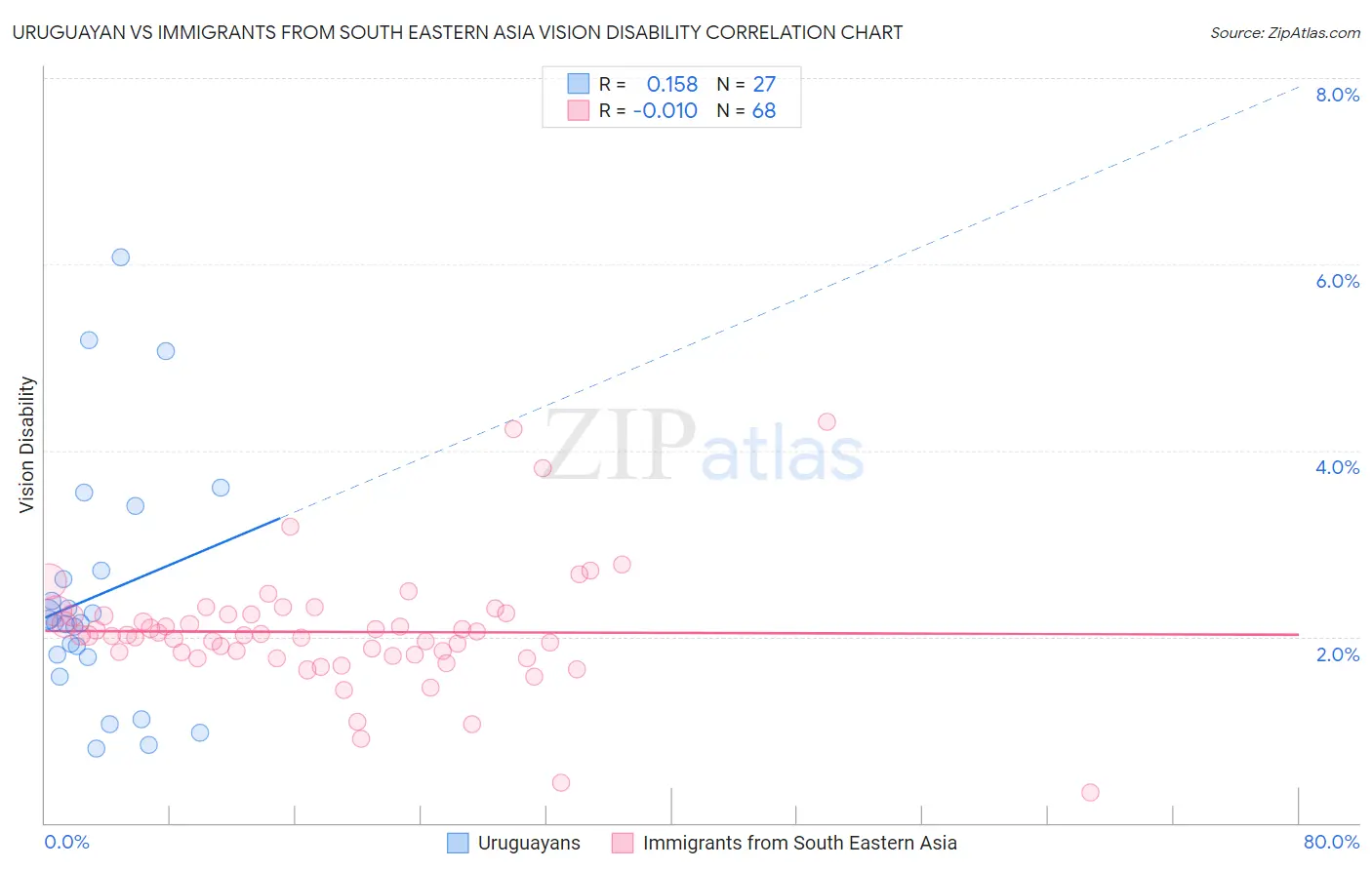 Uruguayan vs Immigrants from South Eastern Asia Vision Disability