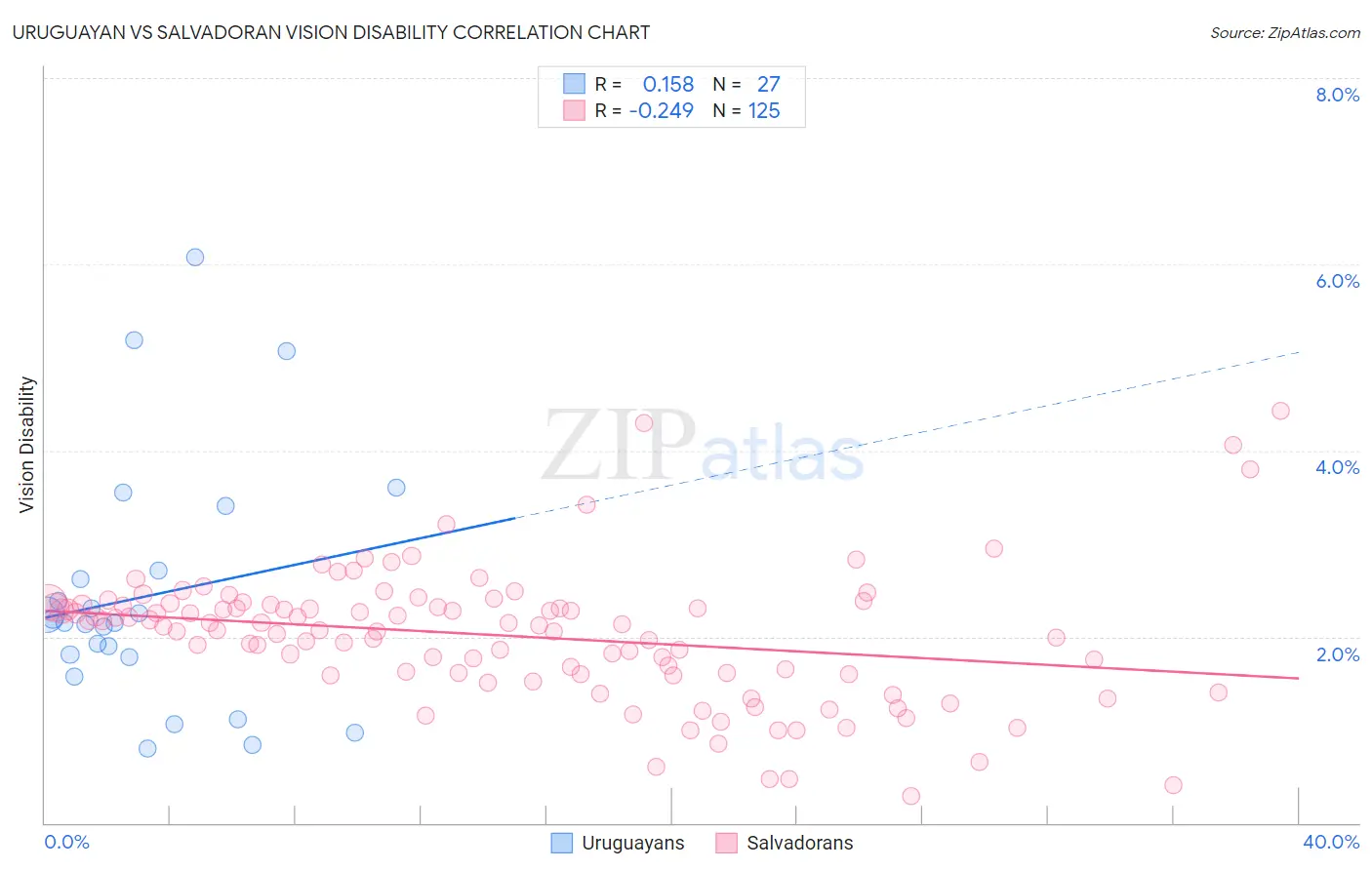 Uruguayan vs Salvadoran Vision Disability