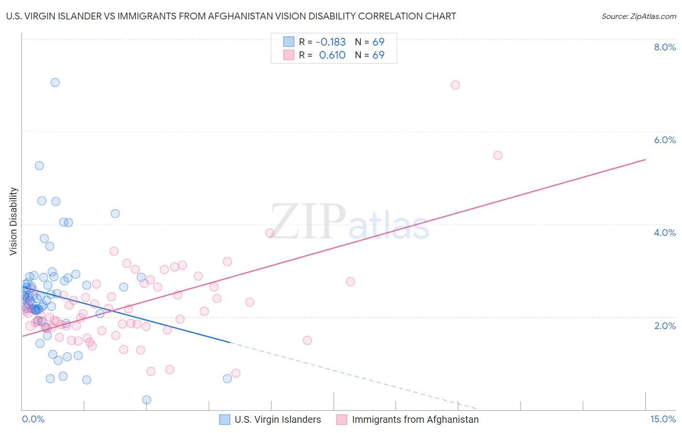 U.S. Virgin Islander vs Immigrants from Afghanistan Vision Disability