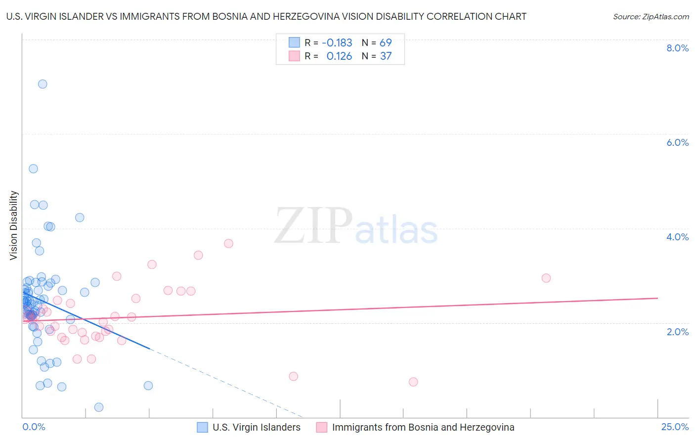 U.S. Virgin Islander vs Immigrants from Bosnia and Herzegovina Vision Disability