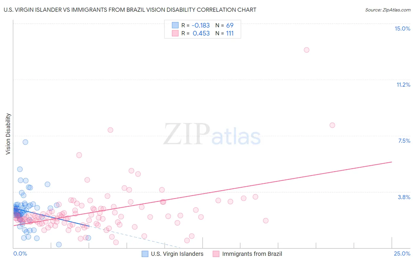 U.S. Virgin Islander vs Immigrants from Brazil Vision Disability