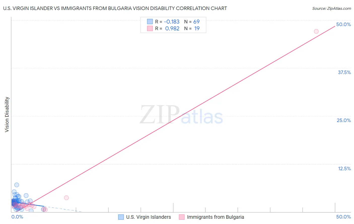 U.S. Virgin Islander vs Immigrants from Bulgaria Vision Disability