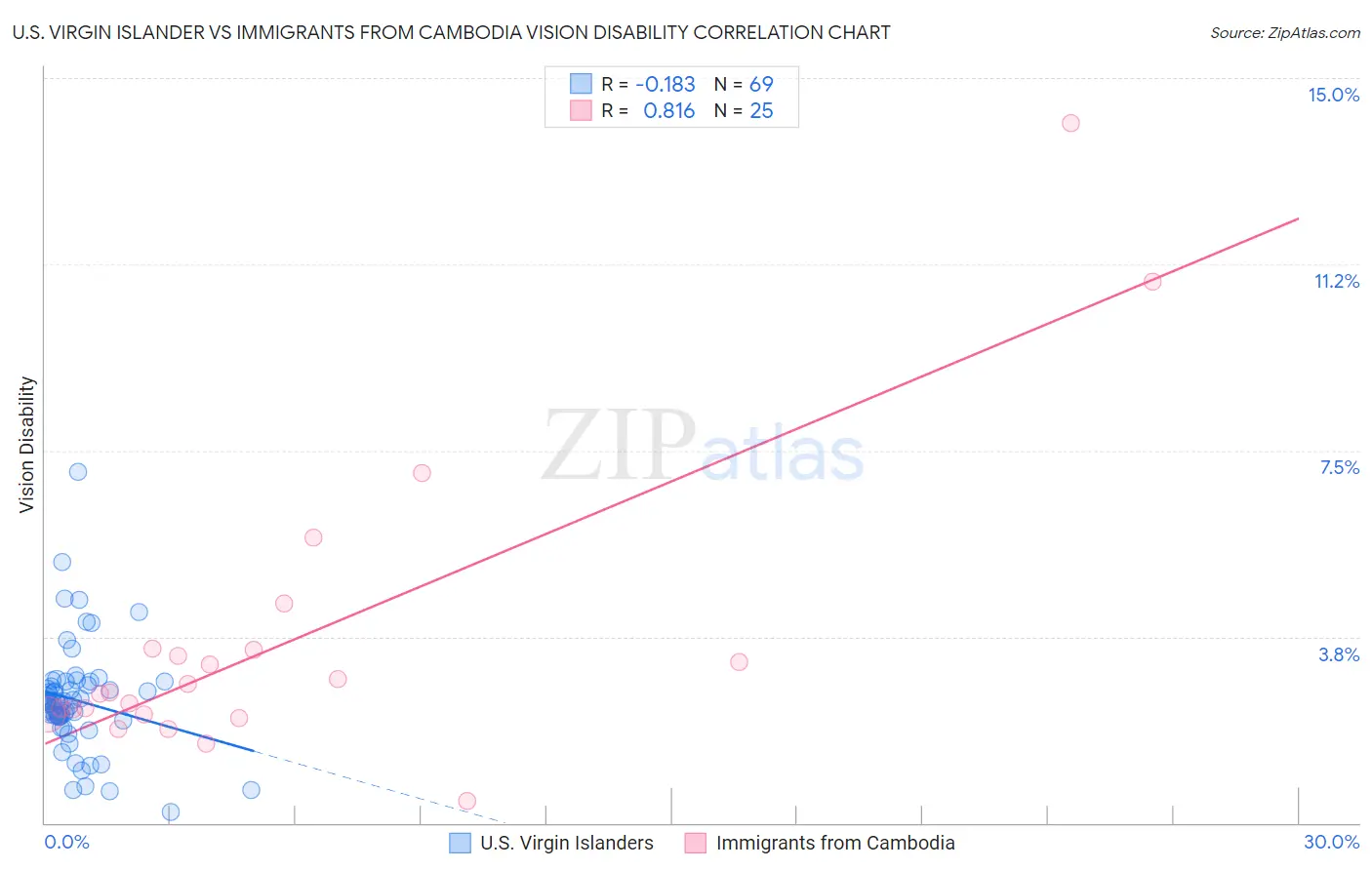 U.S. Virgin Islander vs Immigrants from Cambodia Vision Disability