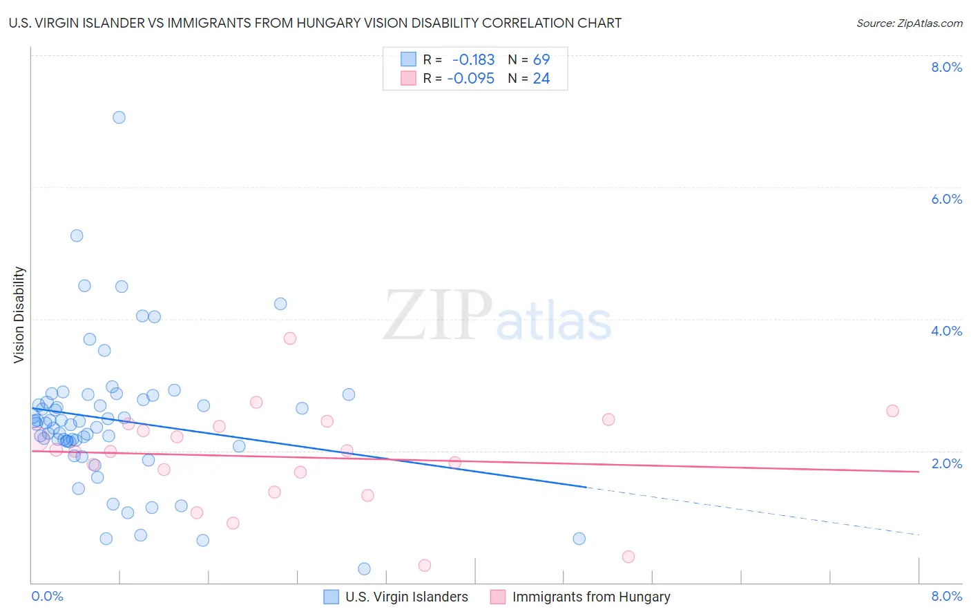 U.S. Virgin Islander vs Immigrants from Hungary Vision Disability