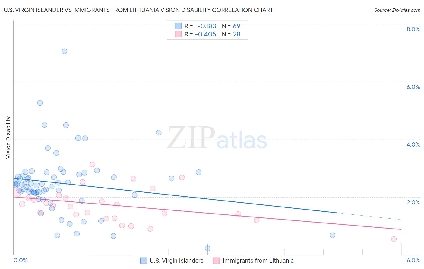 U.S. Virgin Islander vs Immigrants from Lithuania Vision Disability