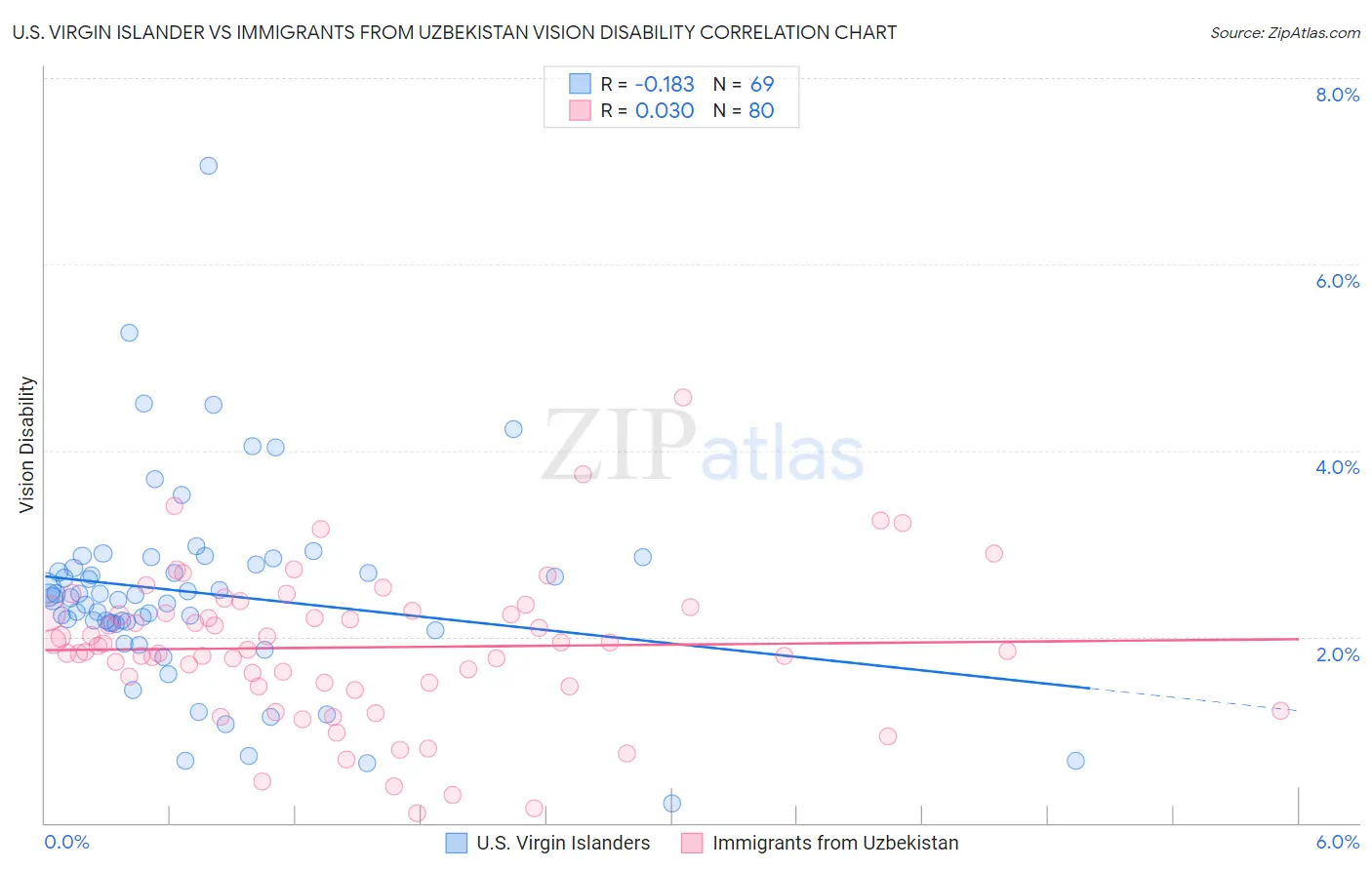 U.S. Virgin Islander vs Immigrants from Uzbekistan Vision Disability