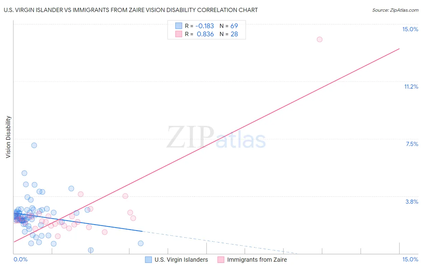 U.S. Virgin Islander vs Immigrants from Zaire Vision Disability