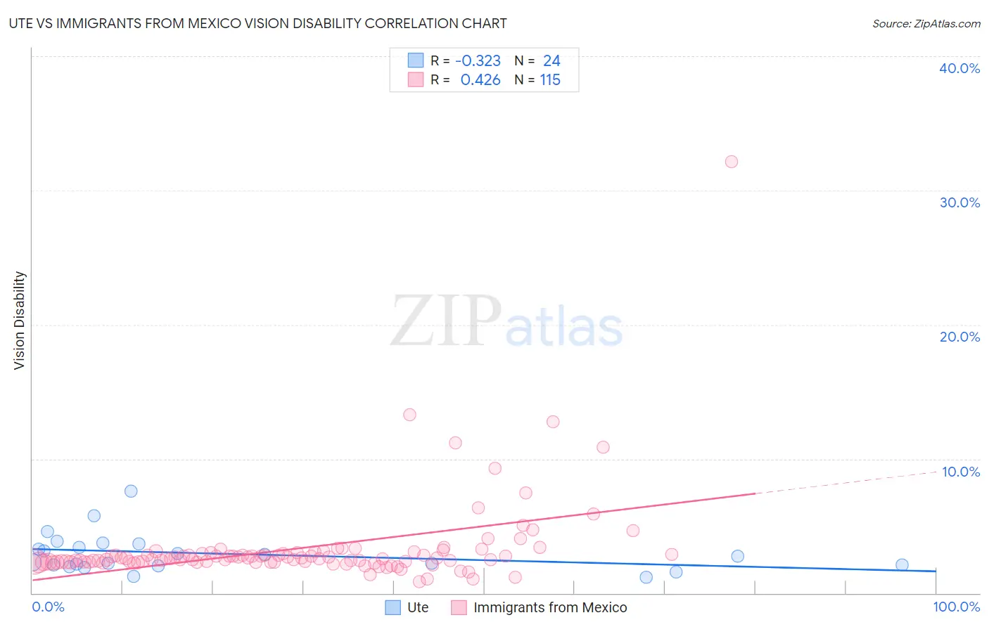 Ute vs Immigrants from Mexico Vision Disability