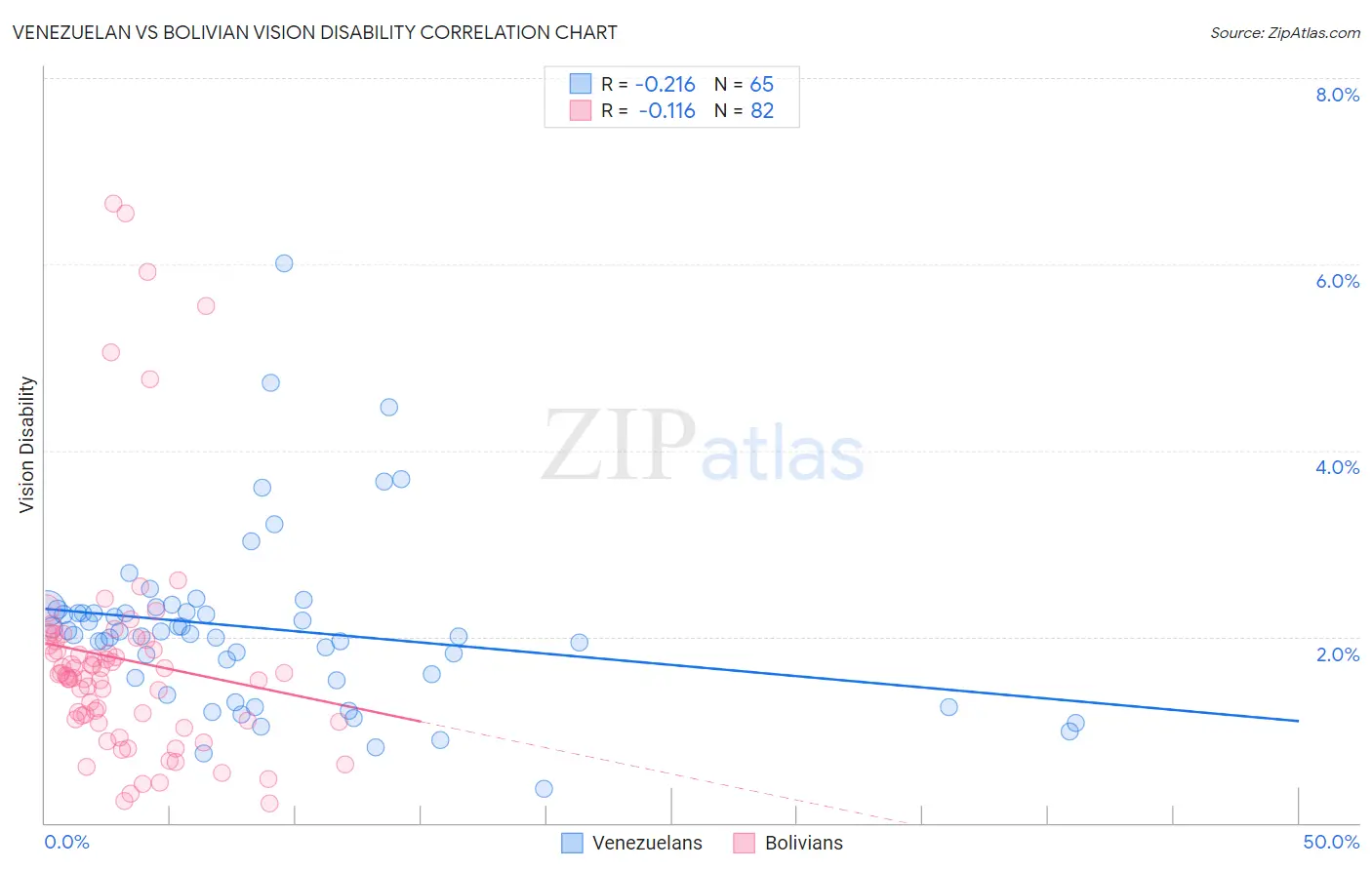 Venezuelan vs Bolivian Vision Disability