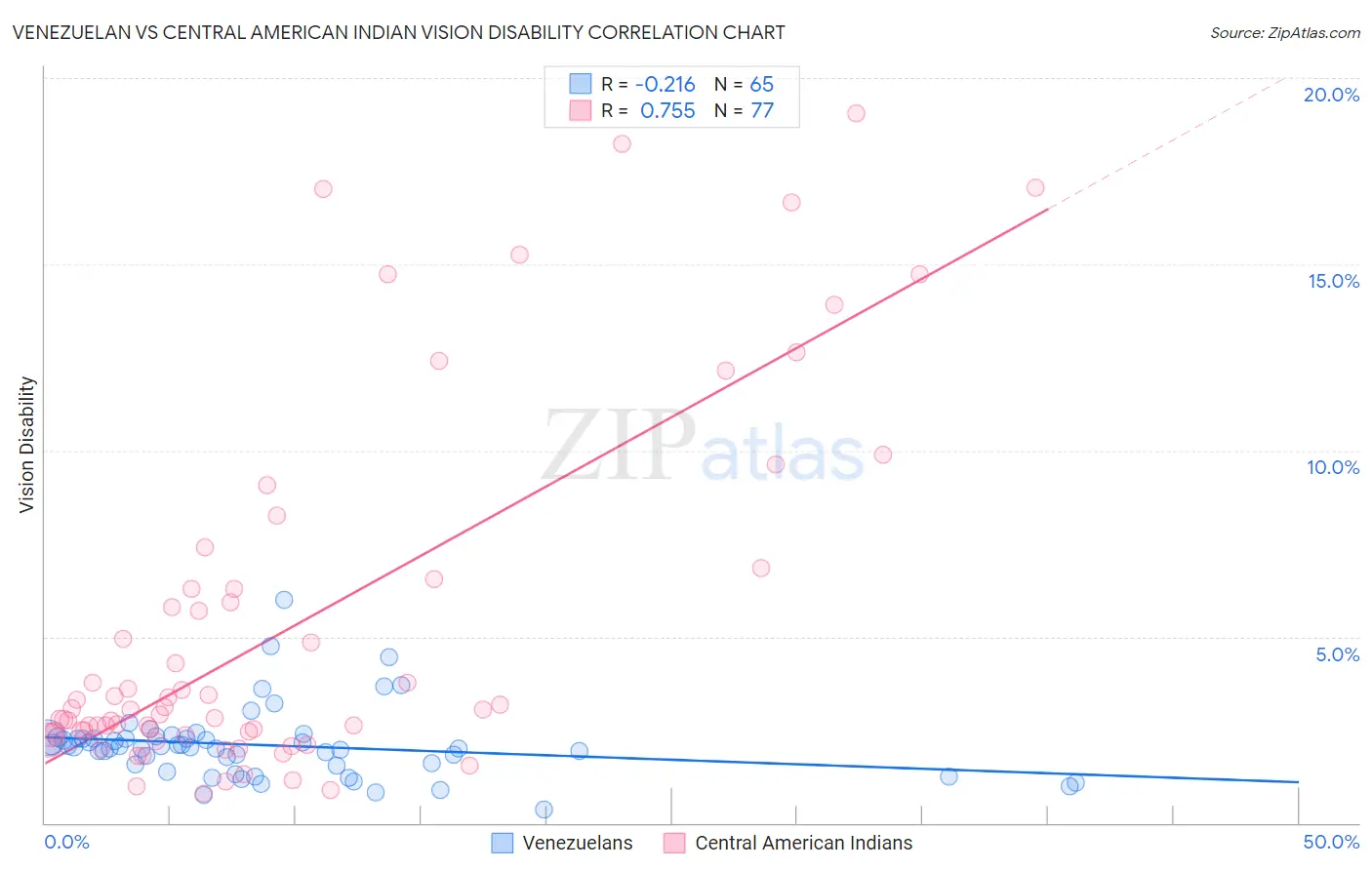 Venezuelan vs Central American Indian Vision Disability