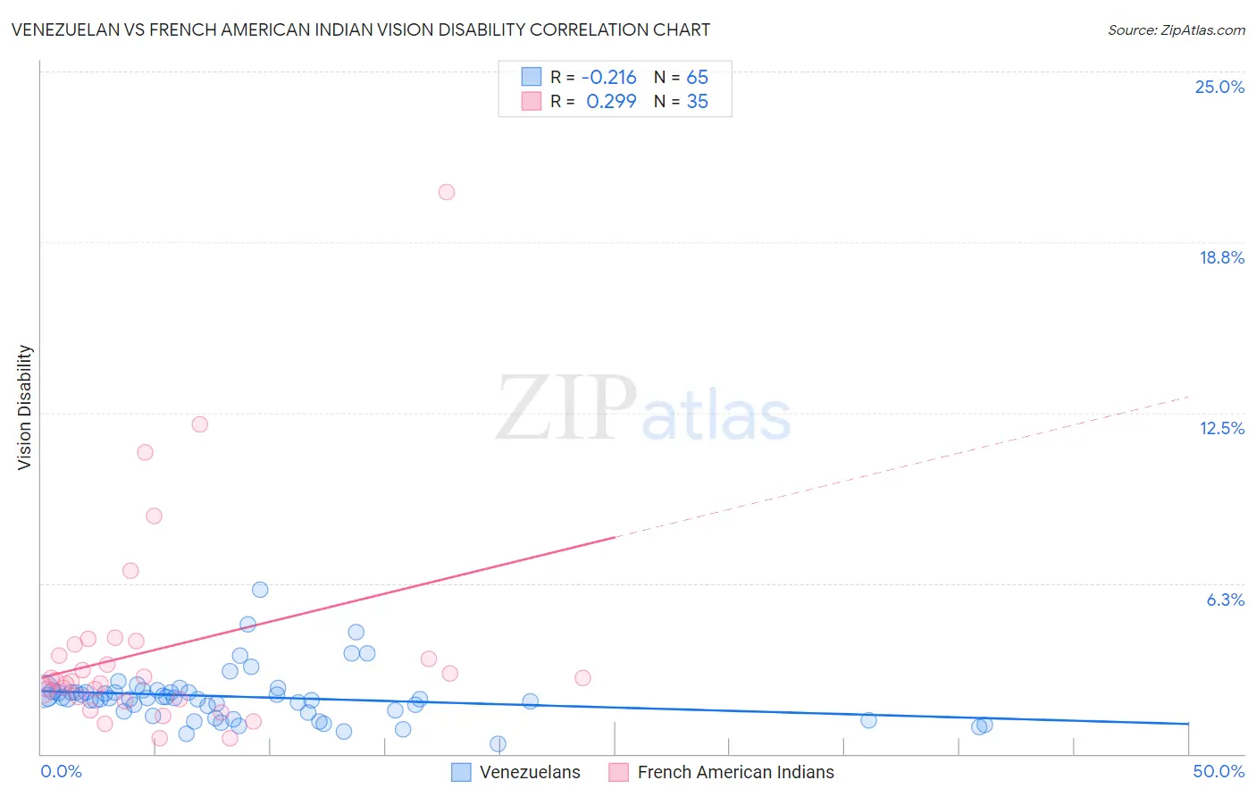 Venezuelan vs French American Indian Vision Disability