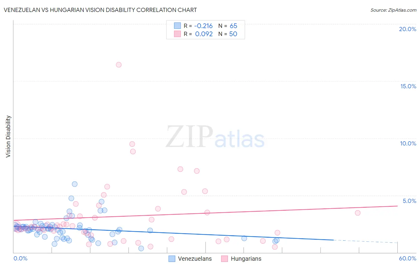 Venezuelan vs Hungarian Vision Disability