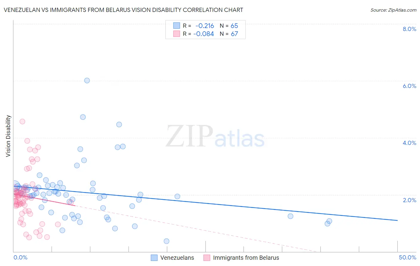 Venezuelan vs Immigrants from Belarus Vision Disability