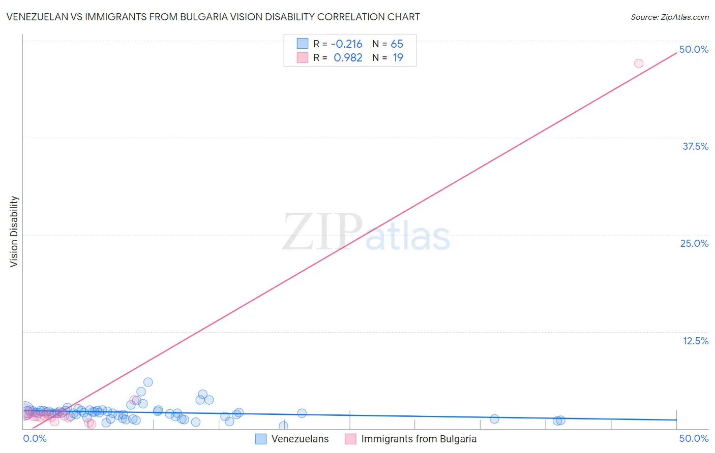 Venezuelan vs Immigrants from Bulgaria Vision Disability