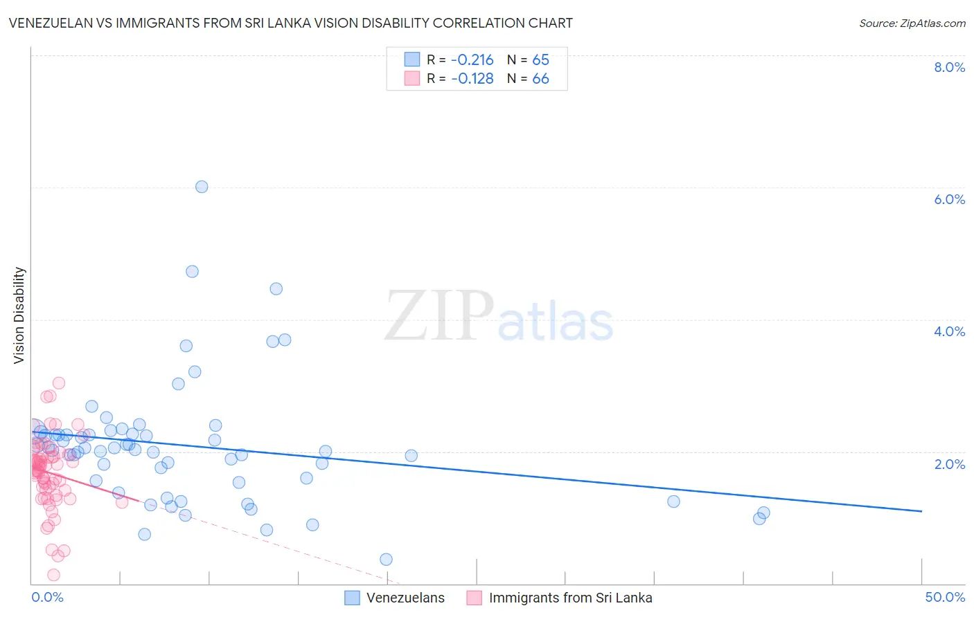 Venezuelan vs Immigrants from Sri Lanka Vision Disability