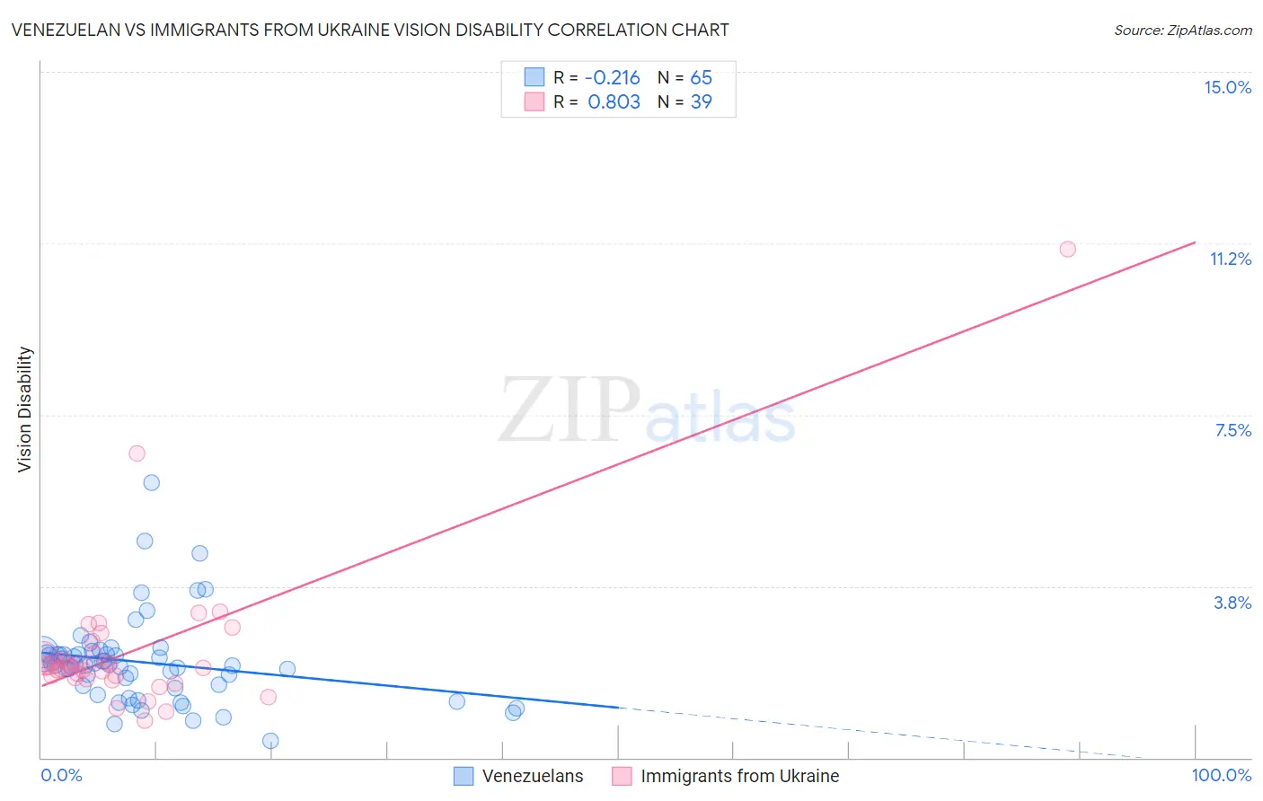 Venezuelan vs Immigrants from Ukraine Vision Disability