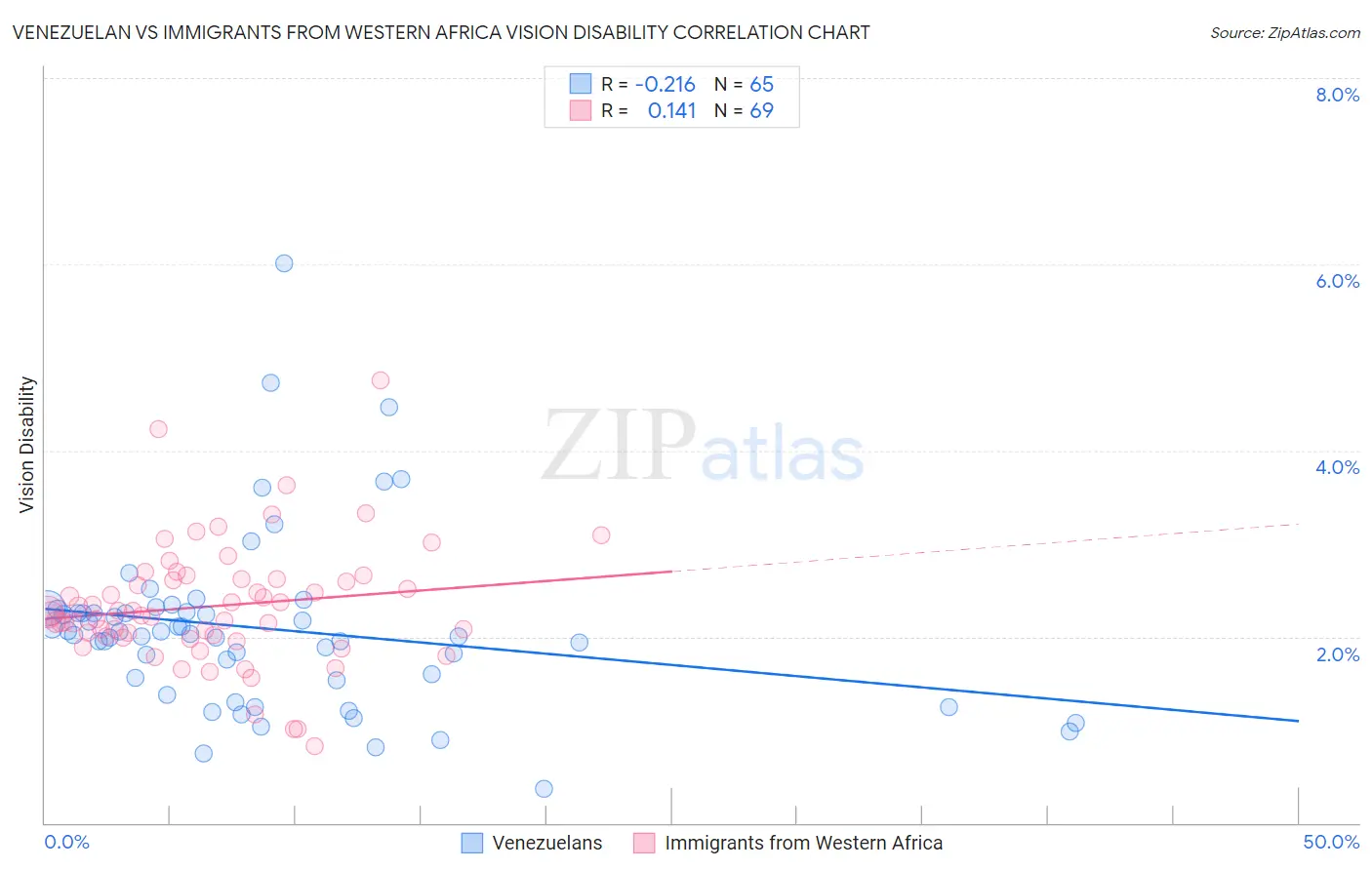 Venezuelan vs Immigrants from Western Africa Vision Disability