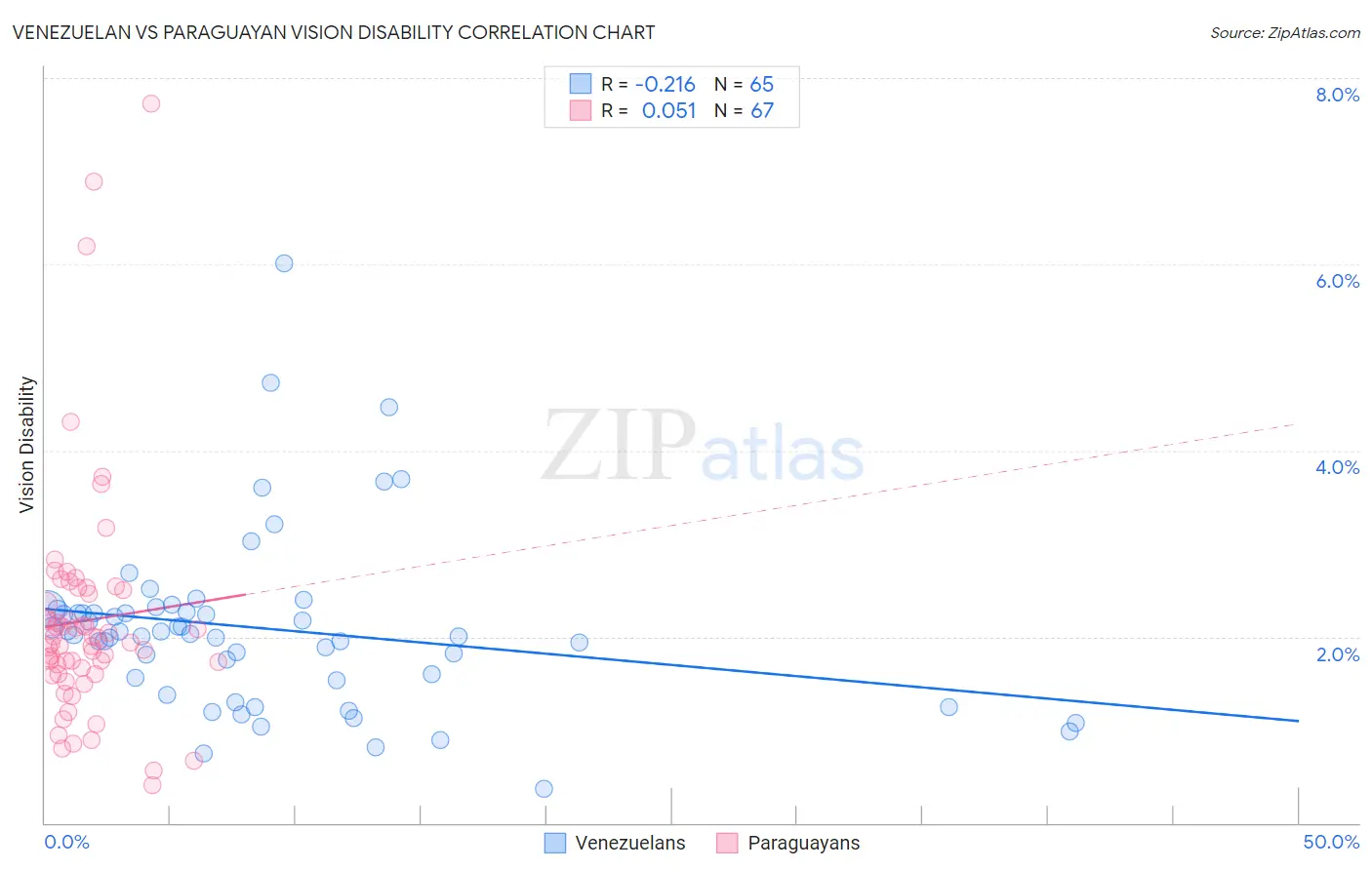 Venezuelan vs Paraguayan Vision Disability