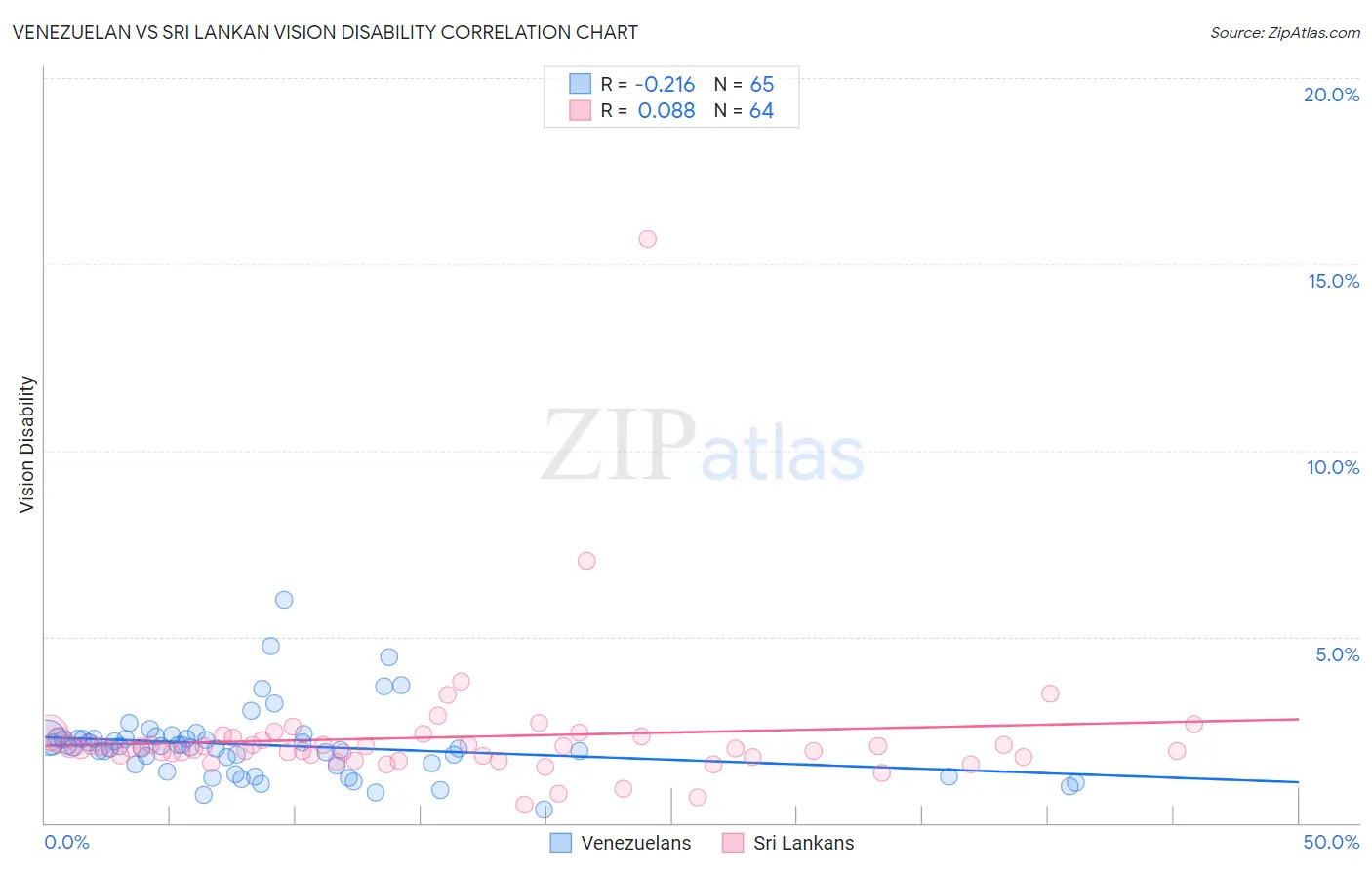 Venezuelan vs Sri Lankan Vision Disability