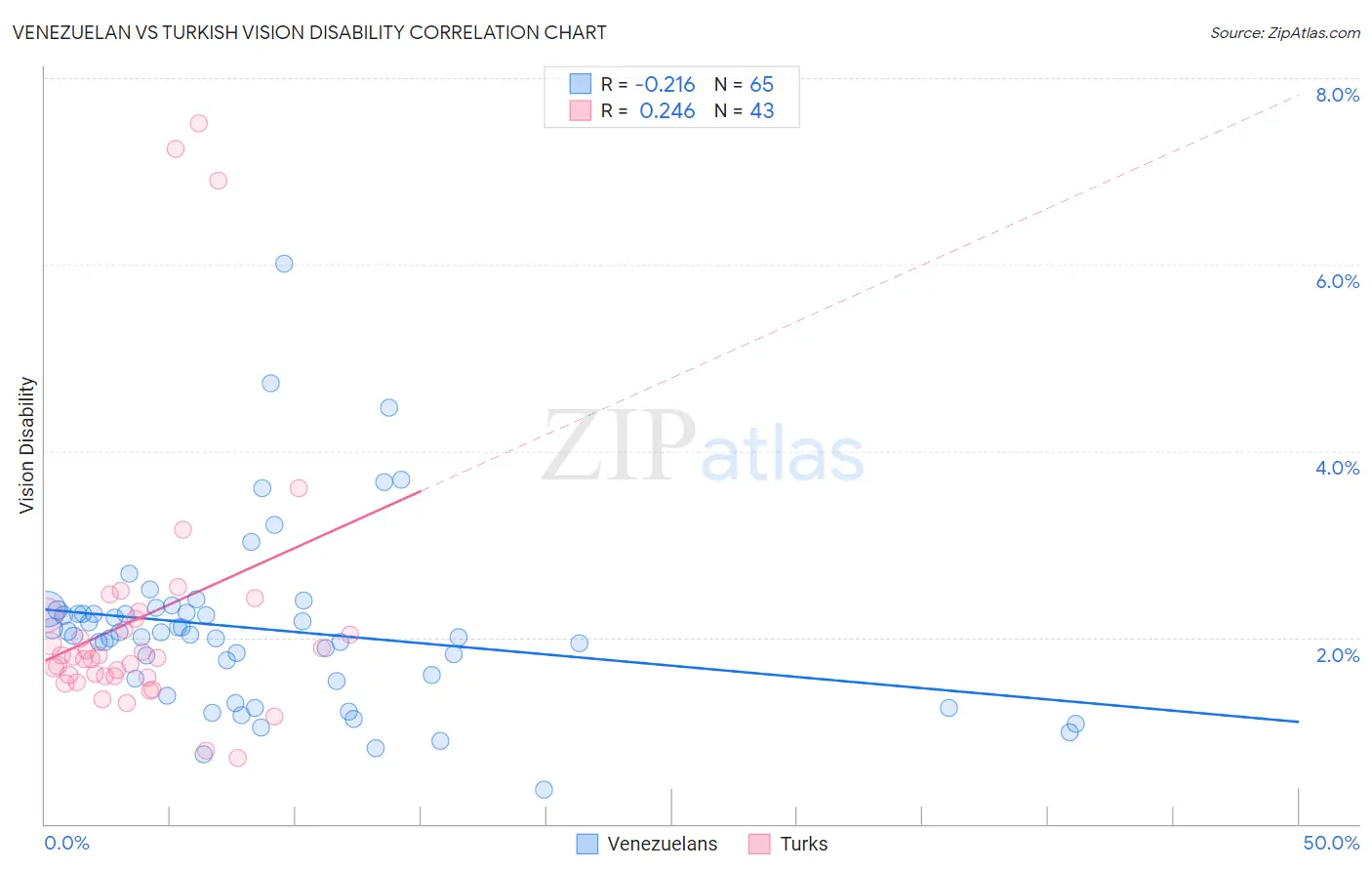 Venezuelan vs Turkish Vision Disability