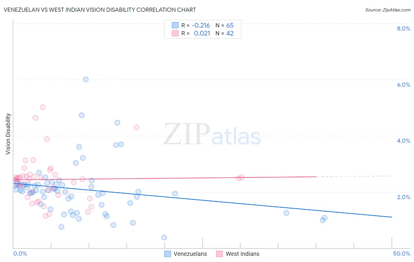 Venezuelan vs West Indian Vision Disability