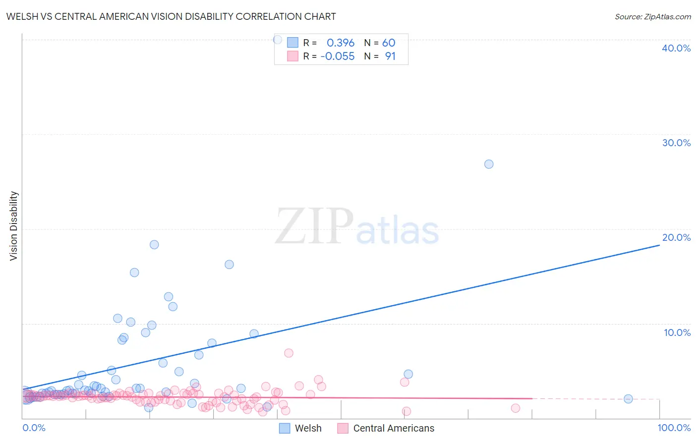 Welsh vs Central American Vision Disability