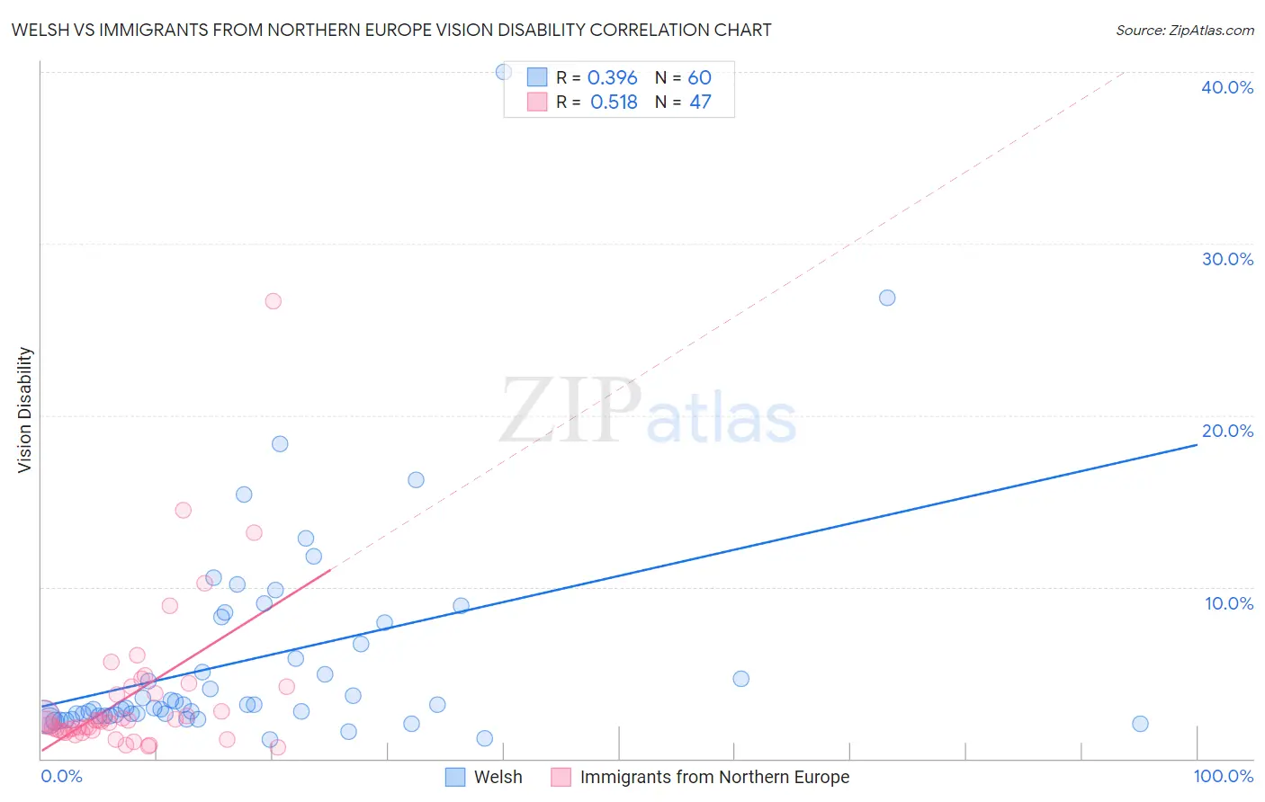 Welsh vs Immigrants from Northern Europe Vision Disability