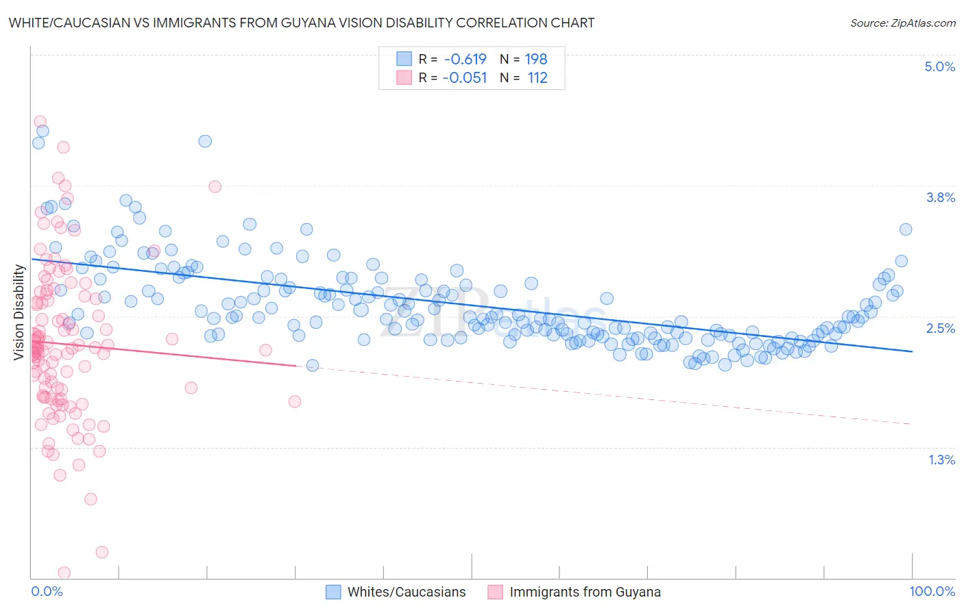 White/Caucasian vs Immigrants from Guyana Vision Disability